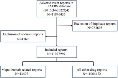 A real-world disproportionality analysis of mepolizumab based on the FDA adverse event reporting system